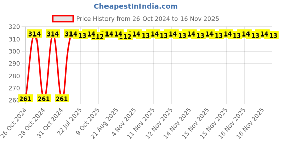 moglix.com Kozdiko 12 LED Triangle Shape Bike Brake Light with Flash Mode for Hyosung Aquila-250, koz_94831 kozdiko Price History Graph from 26 Oct 2024 to 16 Nov 2025