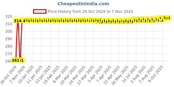 moglix.com Kozdiko 12 LED Triangle Shape Bike Brake Light with Flash Mode for Hyosung ST7, koz_94858 kozdiko Price History Graph from 26 Oct 2024 to 7 Nov 2025