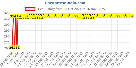 moglix.com Kozdiko 12 LED Triangle Shape Bike Brake Light with Flash Mode for Indian X Chief Classic, koz_94875 kozdiko Price History Graph from 26 Oct 2024 to 16 Nov 2025