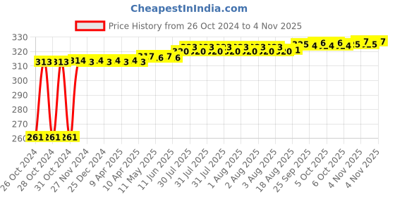 moglix.com Kozdiko 12 LED Triangle Shape Bike Brake Light with Flash Mode for Indian X Chief Dark Horse, koz_94836 kozdiko Price History Graph from 26 Oct 2024 to 4 Nov 2025