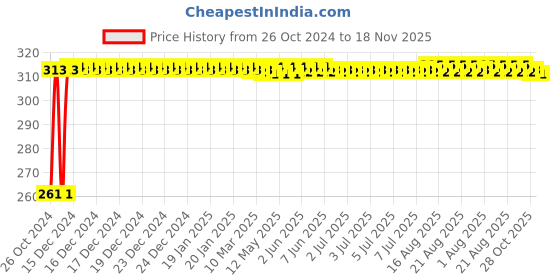 moglix.com Kozdiko 12 LED Triangle Shape Bike Brake Light with Flash Mode for Indian X Scout, koz_94784 kozdiko Price History Graph from 26 Oct 2024 to 18 Nov 2025