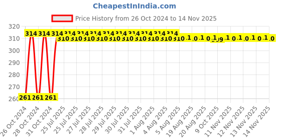 moglix.com Kozdiko 12 LED Triangle Shape Bike Brake Light with Flash Mode for KTM 1050 Adventure, koz_94829 kozdiko Price History Graph from 26 Oct 2024 to 12 Nov 2025