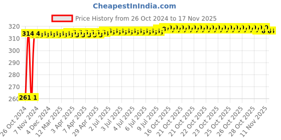 moglix.com Kozdiko 12 LED Triangle Shape Bike Brake Light with Flash Mode for Mahindra Mojo, koz_94765 kozdiko Price History Graph from 26 Oct 2024 to 15 Nov 2025