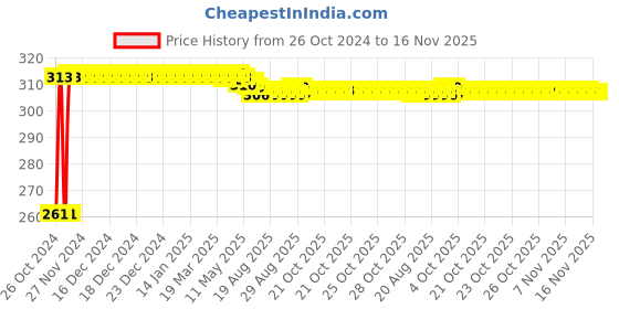 moglix.com Kozdiko 12 LED Triangle Shape Bike Brake Light with Flash Mode for Regol Raptor Bobber 350, koz_94821 kozdiko Price History Graph from 26 Oct 2024 to 16 Nov 2025