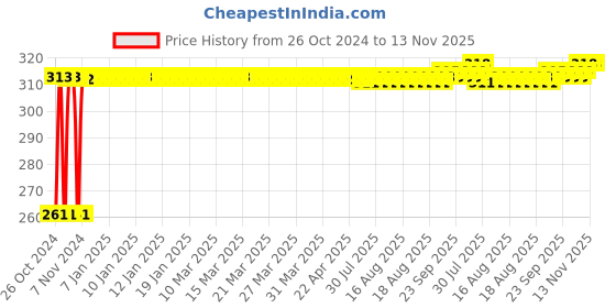 moglix.com Kozdiko 12 LED Triangle Shape Bike Brake Light with Flash Mode for Regol Raptor Daytona 350, koz_94883 kozdiko Price History Graph from 26 Oct 2024 to 13 Nov 2025
