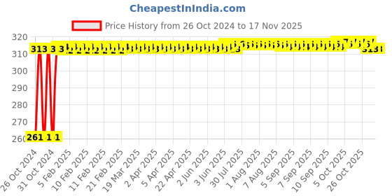 moglix.com Kozdiko 12 LED Triangle Shape Bike Brake Light with Flash Mode for Royal Enfield Bullet Electra Twinsparke, koz_94772 kozdiko Price History Graph from 26 Oct 2024 to 16 Nov 2025