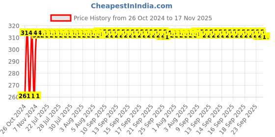 moglix.com Kozdiko 12 LED Triangle Shape Bike Brake Light with Flash Mode for Royal Enfield Classic 350, koz_94769 kozdiko Price History Graph from 26 Oct 2024 to 17 Nov 2025