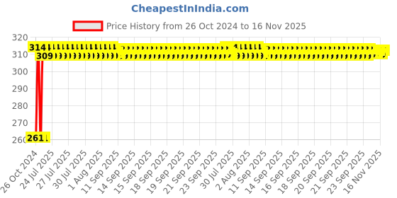 moglix.com Kozdiko 12 LED Triangle Shape Bike Brake Light with Flash Mode for Royal Enfield Classic 500, koz_94830 kozdiko Price History Graph from 26 Oct 2024 to 16 Nov 2025