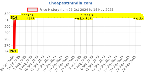 moglix.com Kozdiko 12 LED Triangle Shape Bike Brake Light with Flash Mode for Royal Enfield Classic Chrome, koz_94750 kozdiko Price History Graph from 26 Oct 2024 to 13 Nov 2025