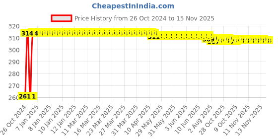 moglix.com Kozdiko 12 LED Triangle Shape Bike Brake Light with Flash Mode for Royal Enfield Classic Desert Storme, koz_94735 kozdiko Price History Graph from 26 Oct 2024 to 15 Nov 2025