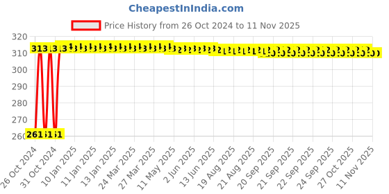 moglix.com Kozdiko 12 LED Triangle Shape Bike Brake Light with Flash Mode for Royal Enfield Himalayan, koz_94748 kozdiko Price History Graph from 26 Oct 2024 to 10 Nov 2025