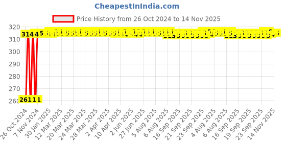 moglix.com Kozdiko 12 LED Triangle Shape Bike Brake Light with Flash Mode for Royal Enfield Thunder Bird 350, koz_94778 kozdiko Price History Graph from 26 Oct 2024 to 13 Nov 2025