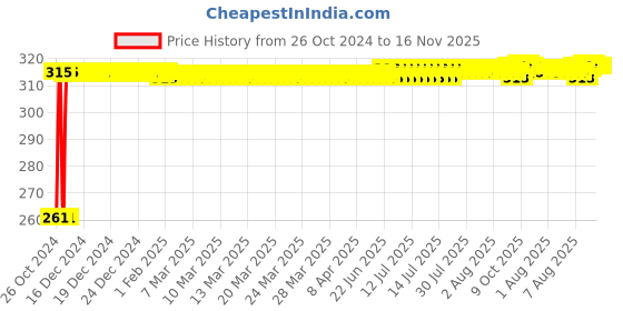 moglix.com Kozdiko 12 LED Triangle Shape Bike Brake Light with Flash Mode for Royal Enfield Thunderbird 500, koz_94817 kozdiko Price History Graph from 26 Oct 2024 to 16 Nov 2025