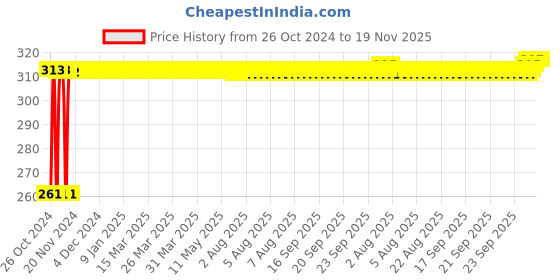 moglix.com Kozdiko 12 LED Triangle Shape Bike Brake Light with Flash Mode for Suzuki Bandite, koz_94733 kozdiko Price History Graph from 26 Oct 2024 to 18 Nov 2025