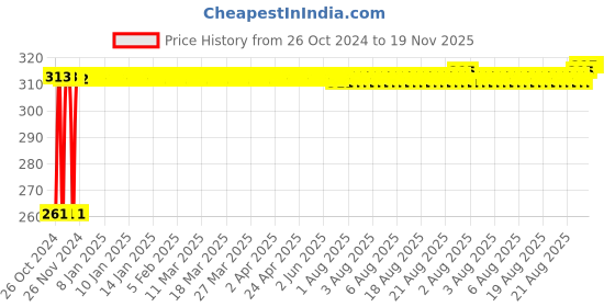 moglix.com Kozdiko 12 LED Triangle Shape Bike Brake Light with Flash Mode for Suzuki Gixxer 600, koz_94864 kozdiko Price History Graph from 26 Oct 2024 to 18 Nov 2025
