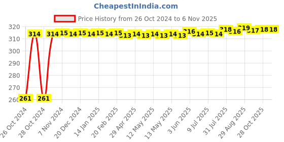 moglix.com Kozdiko 12 LED Triangle Shape Bike Brake Light with Flash Mode for Suzuki gs150r black, koz_94815 kozdiko Price History Graph from 26 Oct 2024 to 6 Nov 2025