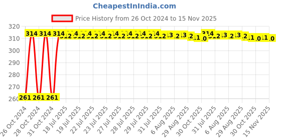 moglix.com Kozdiko 12 LED Triangle Shape Bike Brake Light with Flash Mode for Suzuki GSX S1000, koz_94870 kozdiko Price History Graph from 26 Oct 2024 to 15 Nov 2025