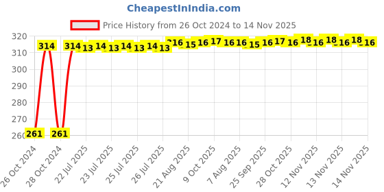 moglix.com Kozdiko 12 LED Triangle Shape Bike Brake Light with Flash Mode for Suzuki GSX S1000f, koz_94752 kozdiko Price History Graph from 26 Oct 2024 to 14 Nov 2025