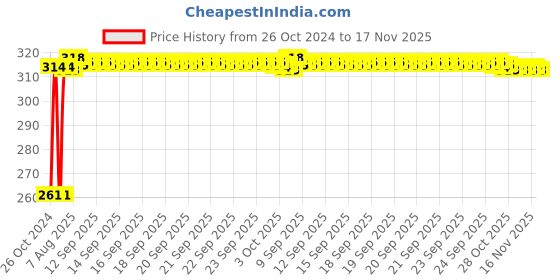 moglix.com Kozdiko 12 LED Triangle Shape Bike Brake Light with Flash Mode for Suzuki Hayate, koz_94814 kozdiko Price History Graph from 26 Oct 2024 to 16 Nov 2025
