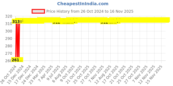 moglix.com Kozdiko 12 LED Triangle Shape Bike Brake Light with Flash Mode for Triumph Bonnervilie Street Twin, koz_94859 kozdiko Price History Graph from 26 Oct 2024 to 15 Nov 2025