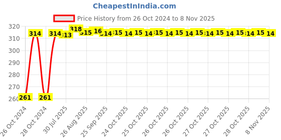 moglix.com Kozdiko 12 LED Triangle Shape Bike Brake Light with Flash Mode for Triumph Bonneville T20, koz_94847 kozdiko Price History Graph from 26 Oct 2024 to 7 Nov 2025