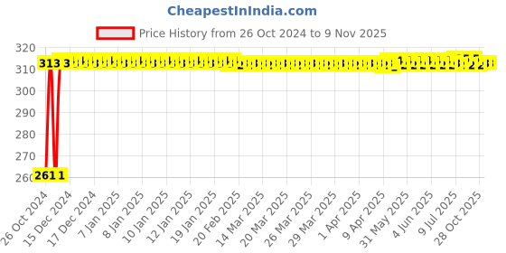moglix.com Kozdiko 12 LED Triangle Shape Bike Brake Light with Flash Mode for Triumph Daytona 675 R, koz_94741 kozdiko Price History Graph from 26 Oct 2024 to 8 Nov 2025
