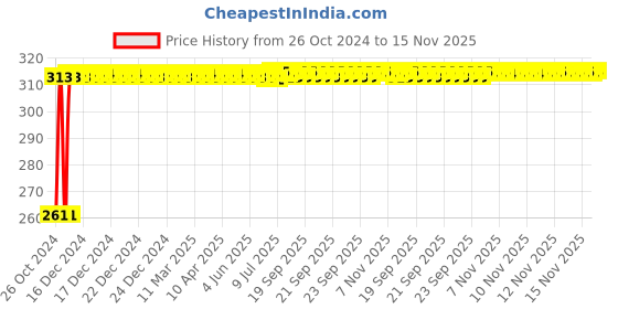 moglix.com Kozdiko 12 LED Triangle Shape Bike Brake Light with Flash Mode for Triumph Thruxton, koz_94807 kozdiko Price History Graph from 26 Oct 2024 to 15 Nov 2025