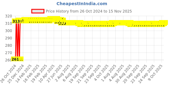 moglix.com Kozdiko 12 LED Triangle Shape Bike Brake Light with Flash Mode for Triumph Tiger 800 XCX, koz_94808 kozdiko Price History Graph from 26 Oct 2024 to 15 Nov 2025