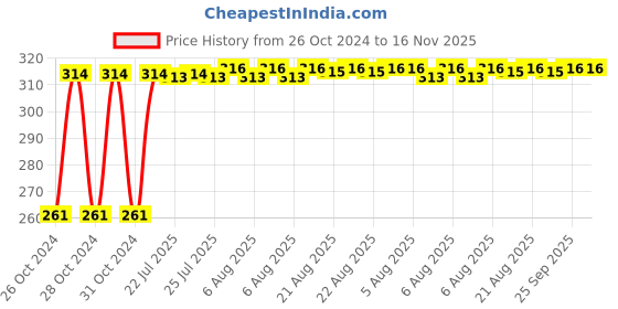 moglix.com Kozdiko 12 LED Triangle Shape Bike Brake Light with Flash Mode for TVS Apache RTR 160, koz_94773 kozdiko Price History Graph from 26 Oct 2024 to 15 Nov 2025
