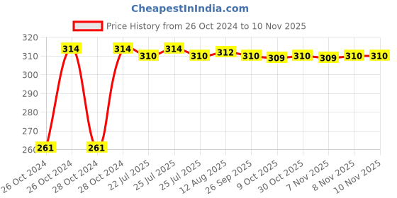 moglix.com Kozdiko 12 LED Triangle Shape Bike Brake Light with Flash Mode for TVS Apache RTR 200, koz_94879 kozdiko Price History Graph from 26 Oct 2024 to 8 Nov 2025