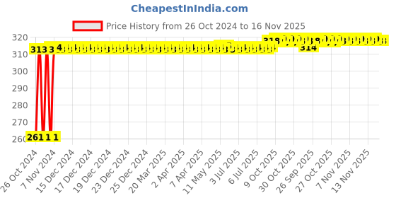 moglix.com Kozdiko 12 LED Triangle Shape Bike Brake Light with Flash Mode for TVS Phoenix-1, koz_94842 kozdiko Price History Graph from 26 Oct 2024 to 16 Nov 2025