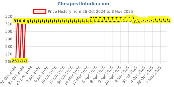 moglix.com Kozdiko 12 LED Triangle Shape Bike Brake Light with Flash Mode for TVS Sports, koz_94758 kozdiko Price History Graph from 26 Oct 2024 to 6 Nov 2025
