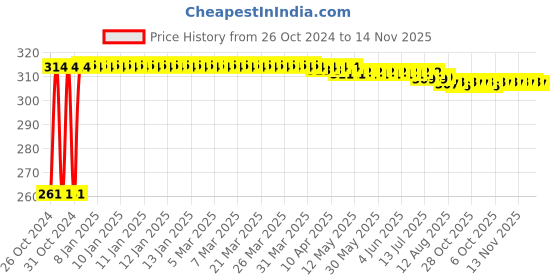 moglix.com Kozdiko 12 LED Triangle Shape Bike Brake Light with Flash Mode for TVS Star City Plus, koz_94753 kozdiko Price History Graph from 26 Oct 2024 to 14 Nov 2025