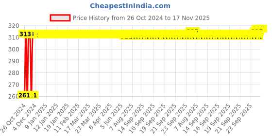 moglix.com Kozdiko 12 LED Triangle Shape Bike Brake Light with Flash Mode for TVS Untitled-1 Victor, koz_94851 kozdiko Price History Graph from 26 Oct 2024 to 16 Nov 2025