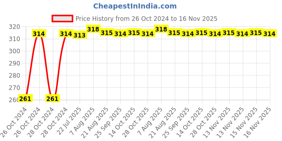 moglix.com Kozdiko 12 LED Triangle Shape Bike Brake Light with Flash Mode for Yamaha FZ 16, koz_94782 kozdiko Price History Graph from 26 Oct 2024 to 16 Nov 2025