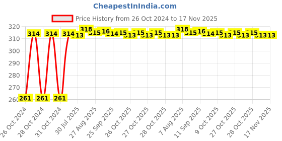 moglix.com Kozdiko 12 LED Triangle Shape Bike Brake Light with Flash Mode for Yamaha FZ, koz_94800 kozdiko Price History Graph from 26 Oct 2024 to 17 Nov 2025