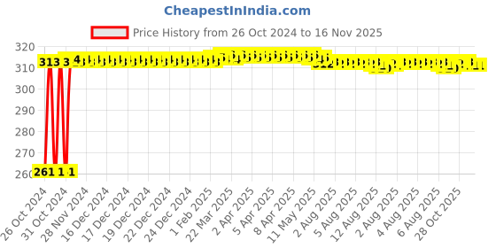 moglix.com Kozdiko 12 LED Triangle Shape Bike Brake Light with Flash Mode for Yamaha FZI, koz_94747 kozdiko Price History Graph from 26 Oct 2024 to 16 Nov 2025