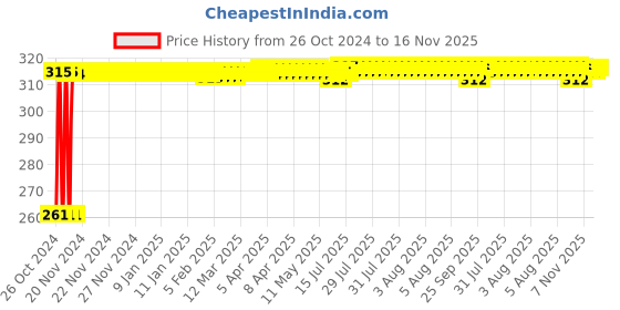 moglix.com Kozdiko 12 LED Triangle Shape Bike Brake Light with Flash Mode for Yamaha MT 09, koz_94779 kozdiko Price History Graph from 26 Oct 2024 to 15 Nov 2025
