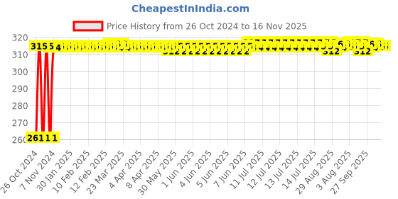 moglix.com Kozdiko 12 LED Triangle Shape Bike Brake Light with Flash Mode for Yamaha Salito RX, koz_94804 kozdiko Price History Graph from 26 Oct 2024 to 16 Nov 2025