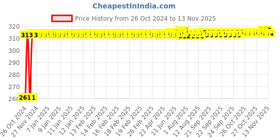 moglix.com Kozdiko 12 LED Triangle Shape Bike Brake Light with Flash Mode for Yamaha Saluto, koz_94793 kozdiko Price History Graph from 26 Oct 2024 to 11 Nov 2025