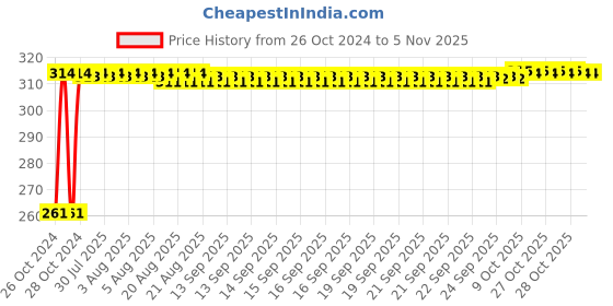 moglix.com Kozdiko 12 LED Triangle Shape Bike Brake Light with Flash Mode for Yamaha SZR03, koz_94743 kozdiko Price History Graph from 26 Oct 2024 to 4 Nov 2025