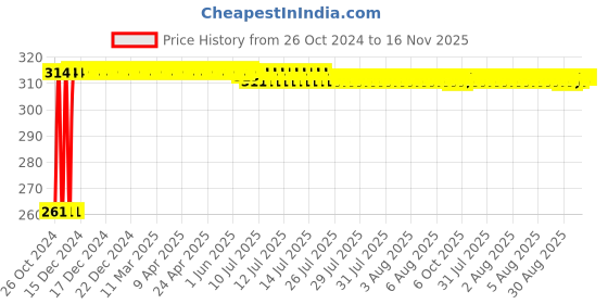 moglix.com Kozdiko 12 LED Triangle Shape Bike Brake Light with Flash Mode for Yamaha YZF R1, koz_94768 kozdiko Price History Graph from 26 Oct 2024 to 16 Nov 2025
