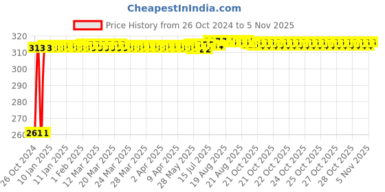 moglix.com Kozdiko 12 LED Triangle Shape Bike Brake Light with Flash Mode for Yamaha YZF R3, koz_94746 kozdiko Price History Graph from 26 Oct 2024 to 4 Nov 2025
