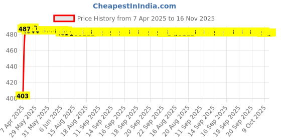 moglix.com Kozdiko 120ml Car Polish Spray &a; Bead Seat Cushion with Beige Velvet Border Combo kozdiko Price History Graph from 7 Apr 2025 to 16 Nov 2025