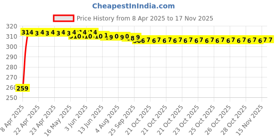 moglix.com Kozdiko 120ml Car Polish Spray &a; Mobile Charger Combo kozdiko Price History Graph from 8 Apr 2025 to 15 Nov 2025