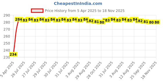 moglix.com Kozdiko 120ml Car Polish Spray &a; Rear Side View Blind Spot Mirror Combo kozdiko Price History Graph from 5 Apr 2025 to 17 Nov 2025