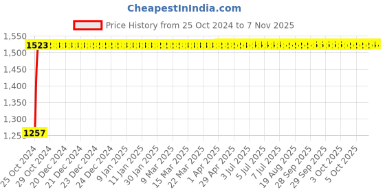 moglix.com Kozdiko 12346543645 12V DC Heavy Duty Metallic Tyre Inflator for Chevrolet Cruze, koz_359 kozdiko Price History Graph from 25 Oct 2024 to 7 Nov 2025