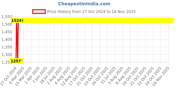 moglix.com Kozdiko 12346543659 12V DC Heavy Duty Metallic Tyre Inflator for Ford Icon, koz_386 kozdiko Price History Graph from 27 Oct 2024 to 18 Nov 2025