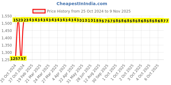 moglix.com Kozdiko 12346543748 12V DC Heavy Duty Metallic Tyre Inflator for Toyota Etios, koz_445 kozdiko Price History Graph from 25 Oct 2024 to 9 Nov 2025