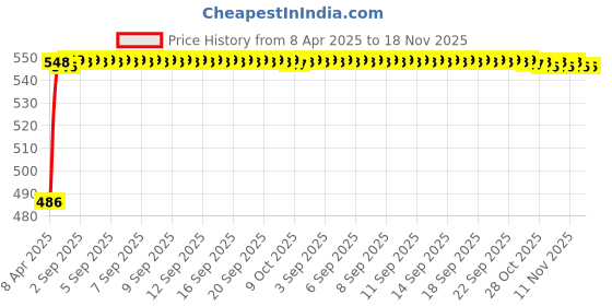 moglix.com Kozdiko 12mmx4m 7 Ton Towing Rope for All Cars kozdiko Price History Graph from 8 Apr 2025 to 17 Nov 2025